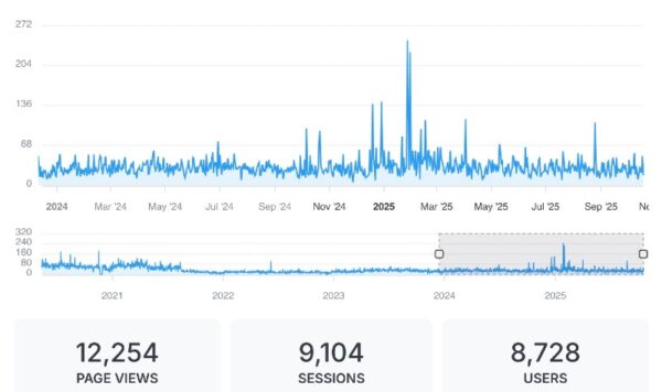 Furniture Repair Directory 2024-2025 traffic stats.