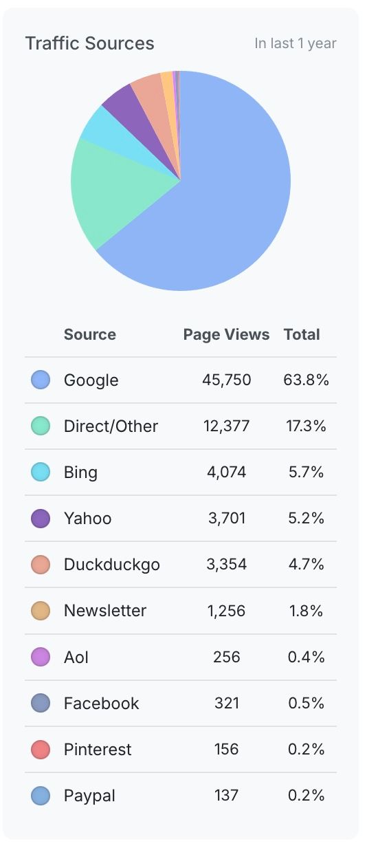 Furniture Repair Directory on WickerWoman.com 2024-2025 traffic sources graph.