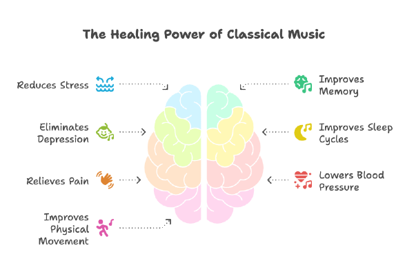 Infographic showing the healing power of listening to classical music.